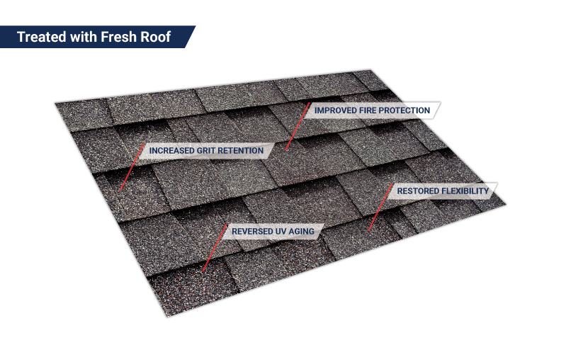 Treated asphalt shingles diagram — increased grit retention, reversed UV aging, restored flexibility, improved fire protection